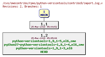 Revisions of rpms/python-versiontools/contribs9/import.log