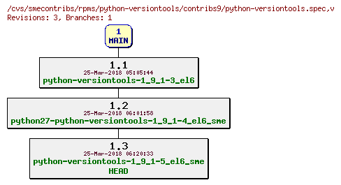 Revisions of rpms/python-versiontools/contribs9/python-versiontools.spec