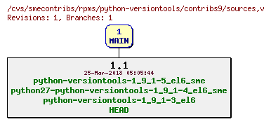 Revisions of rpms/python-versiontools/contribs9/sources