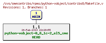 Revisions of rpms/python-vobject/contribs8/Makefile