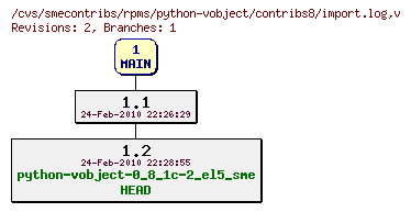 Revisions of rpms/python-vobject/contribs8/import.log