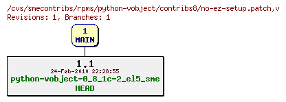 Revisions of rpms/python-vobject/contribs8/no-ez-setup.patch