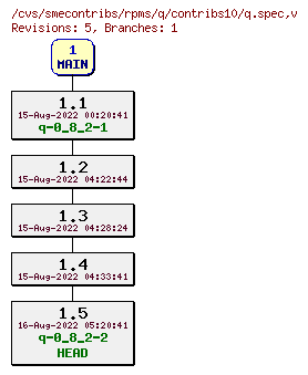 Revisions of rpms/q/contribs10/q.spec