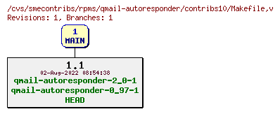 Revisions of rpms/qmail-autoresponder/contribs10/Makefile