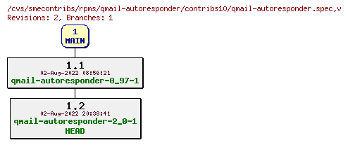 Revisions of rpms/qmail-autoresponder/contribs10/qmail-autoresponder.spec