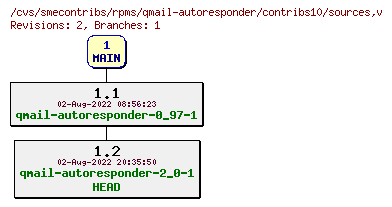 Revisions of rpms/qmail-autoresponder/contribs10/sources