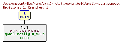 Revisions of rpms/qmail-notify/contribs10/qmail-notify.spec