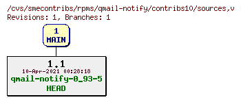 Revisions of rpms/qmail-notify/contribs10/sources