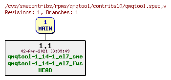 Revisions of rpms/qmqtool/contribs10/qmqtool.spec