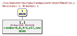 Revisions of rpms/randpw/contribs10/Makefile