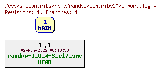 Revisions of rpms/randpw/contribs10/import.log