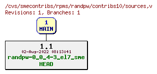 Revisions of rpms/randpw/contribs10/sources