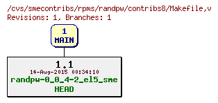 Revisions of rpms/randpw/contribs8/Makefile