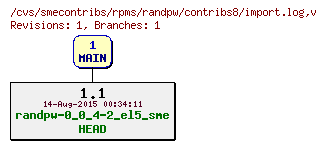 Revisions of rpms/randpw/contribs8/import.log