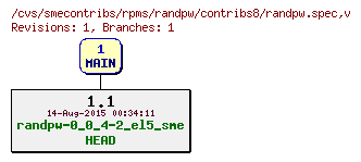 Revisions of rpms/randpw/contribs8/randpw.spec