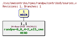 Revisions of rpms/randpw/contribs8/sources