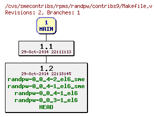 Revisions of rpms/randpw/contribs9/Makefile