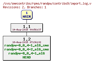 Revisions of rpms/randpw/contribs9/import.log