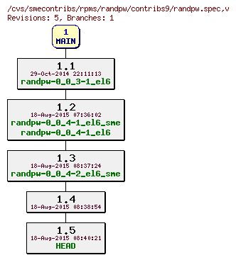 Revisions of rpms/randpw/contribs9/randpw.spec