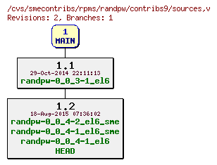 Revisions of rpms/randpw/contribs9/sources