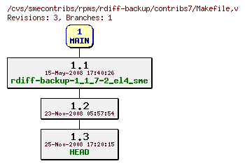 Revisions of rpms/rdiff-backup/contribs7/Makefile