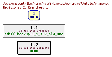 Revisions of rpms/rdiff-backup/contribs7/branch