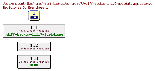 Revisions of rpms/rdiff-backup/contribs7/rdiff-backup-1.1.5-metadata.py.patch