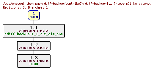 Revisions of rpms/rdiff-backup/contribs7/rdiff-backup-1.1.7-logsymlinks.patch