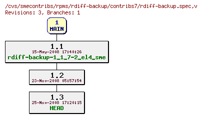 Revisions of rpms/rdiff-backup/contribs7/rdiff-backup.spec