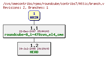 Revisions of rpms/roundcube/contribs7/branch