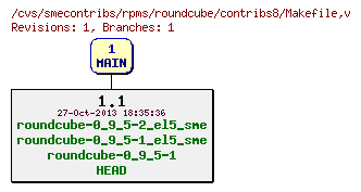 Revisions of rpms/roundcube/contribs8/Makefile