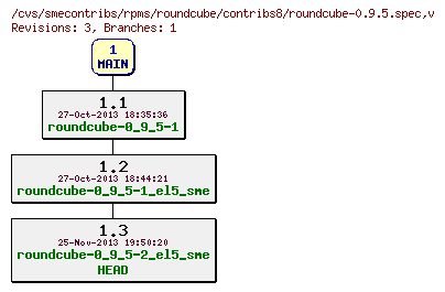 Revisions of rpms/roundcube/contribs8/roundcube-0.9.5.spec