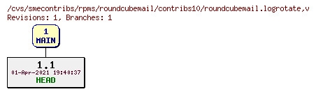 Revisions of rpms/roundcubemail/contribs10/roundcubemail.logrotate