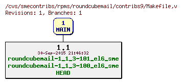 Revisions of rpms/roundcubemail/contribs9/Makefile