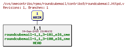 Revisions of rpms/roundcubemail/contribs9/roundcubemail.httpd