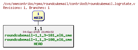 Revisions of rpms/roundcubemail/contribs9/roundcubemail.logrotate