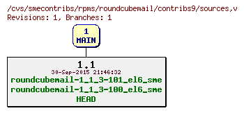 Revisions of rpms/roundcubemail/contribs9/sources