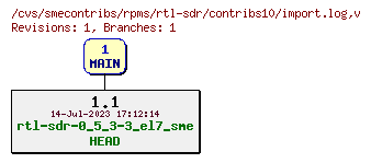 Revisions of rpms/rtl-sdr/contribs10/import.log