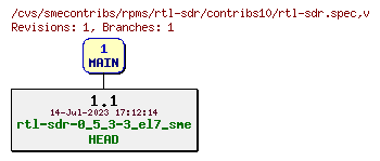 Revisions of rpms/rtl-sdr/contribs10/rtl-sdr.spec