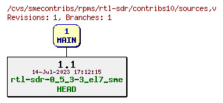 Revisions of rpms/rtl-sdr/contribs10/sources