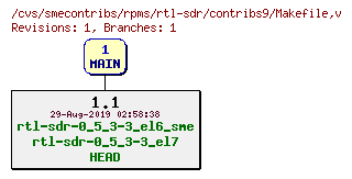 Revisions of rpms/rtl-sdr/contribs9/Makefile