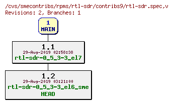 Revisions of rpms/rtl-sdr/contribs9/rtl-sdr.spec