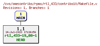 Revisions of rpms/rtl_433/contribs10/Makefile