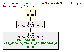 Revisions of rpms/rtl_433/contribs9/import.log