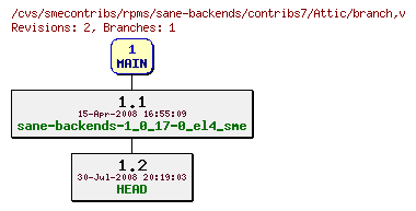 Revisions of rpms/sane-backends/contribs7/branch