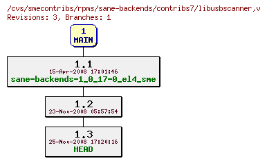 Revisions of rpms/sane-backends/contribs7/libusbscanner