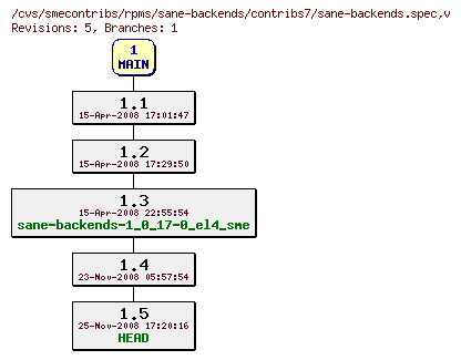 Revisions of rpms/sane-backends/contribs7/sane-backends.spec