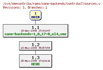 Revisions of rpms/sane-backends/contribs7/sources