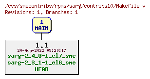 Revisions of rpms/sarg/contribs10/Makefile