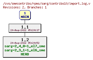 Revisions of rpms/sarg/contribs10/import.log